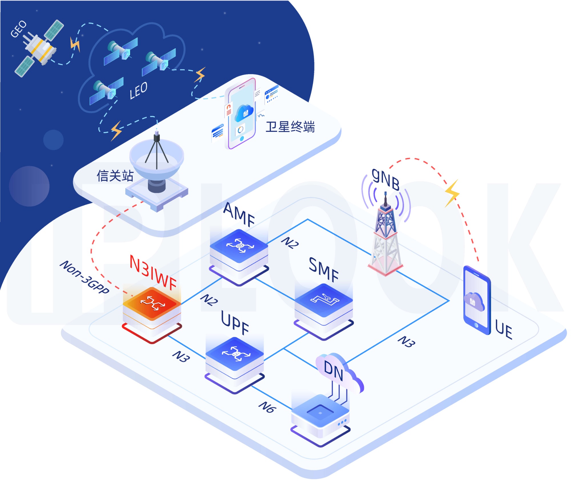 5G 融合衛(wèi)星核心網(wǎng)  N3IWF 網(wǎng)元